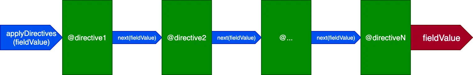 Pipeline design pattern