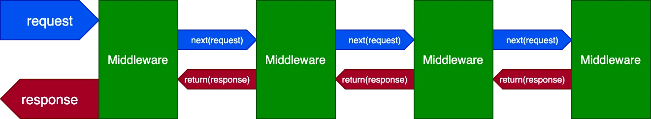 Middleware design pattern
