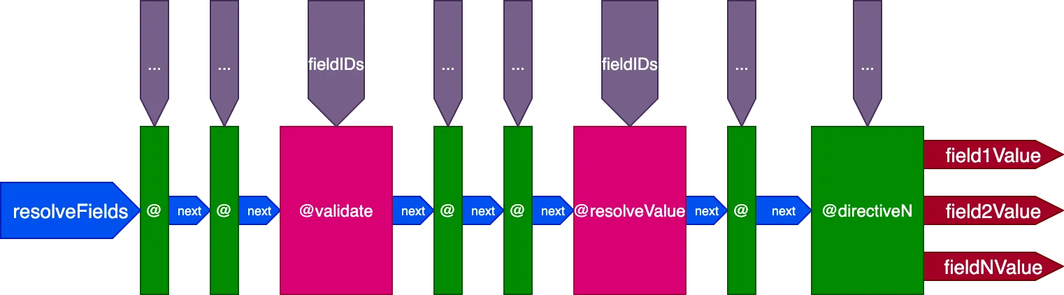 GraphQL directive pipeline